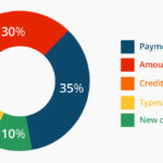 5 Reasons to Monitor Your Credit Score